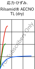  応力-ひずみ. , Rilsamid® AECNO TL (乾燥), PA12, ARKEMA