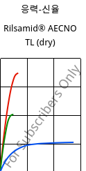 응력-신율 , Rilsamid® AECNO TL (건조), PA12, ARKEMA