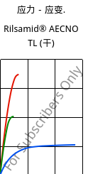 应力－应变.  , Rilsamid® AECNO TL (烘干), PA12, ARKEMA