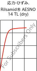  応力-ひずみ. , Rilsamid® AESNO 14 TL (乾燥), PA12, ARKEMA