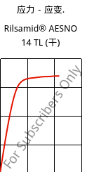 应力－应变.  , Rilsamid® AESNO 14 TL (烘干), PA12, ARKEMA