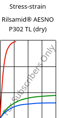 Stress-strain , Rilsamid® AESNO P302 TL (dry), PA12-I, ARKEMA