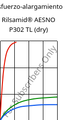 Esfuerzo-alargamiento , Rilsamid® AESNO P302 TL (Seco), PA12-I, ARKEMA