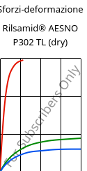 Sforzi-deformazione , Rilsamid® AESNO P302 TL (Secco), PA12-I, ARKEMA