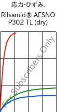  応力-ひずみ. , Rilsamid® AESNO P302 TL (乾燥), PA12-I, ARKEMA