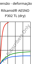 Tensão - deformação , Rilsamid® AESNO P302 TL (dry), PA12-I, ARKEMA