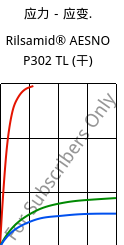 应力－应变.  , Rilsamid® AESNO P302 TL (烘干), PA12-I, ARKEMA