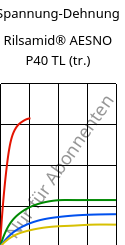 Spannung-Dehnung , Rilsamid® AESNO P40 TL (trocken), PA12, ARKEMA