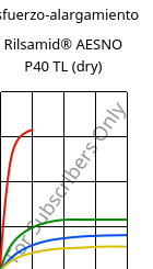 Esfuerzo-alargamiento , Rilsamid® AESNO P40 TL (Seco), PA12, ARKEMA