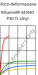 Sforzi-deformazione , Rilsamid® AESNO P40 TL (Secco), PA12, ARKEMA