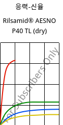 응력-신율 , Rilsamid® AESNO P40 TL (건조), PA12, ARKEMA