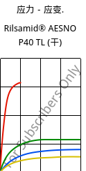 应力－应变.  , Rilsamid® AESNO P40 TL (烘干), PA12, ARKEMA