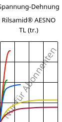 Spannung-Dehnung , Rilsamid® AESNO TL (trocken), PA12, ARKEMA