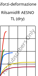 Sforzi-deformazione , Rilsamid® AESNO TL (Secco), PA12, ARKEMA