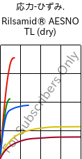  応力-ひずみ. , Rilsamid® AESNO TL (乾燥), PA12, ARKEMA