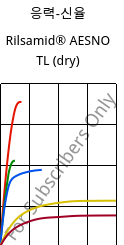 응력-신율 , Rilsamid® AESNO TL (건조), PA12, ARKEMA
