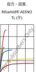 应力－应变.  , Rilsamid® AESNO TL (烘干), PA12, ARKEMA