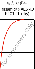  応力-ひずみ. , Rilsamid® AESNO P201 TL (乾燥), PA12-I, ARKEMA
