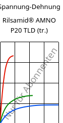 Spannung-Dehnung , Rilsamid® AMNO P20 TLD (trocken), PA12, ARKEMA