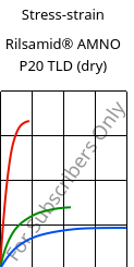 Stress-strain , Rilsamid® AMNO P20 TLD (dry), PA12, ARKEMA