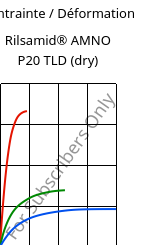 Contrainte / Déformation , Rilsamid® AMNO P20 TLD (sec), PA12, ARKEMA