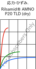  応力-ひずみ. , Rilsamid® AMNO P20 TLD (乾燥), PA12, ARKEMA