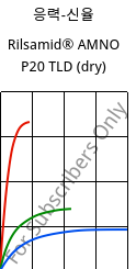 응력-신율 , Rilsamid® AMNO P20 TLD (건조), PA12, ARKEMA