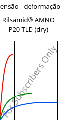 Tensão - deformação , Rilsamid® AMNO P20 TLD (dry), PA12, ARKEMA