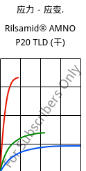 应力－应变.  , Rilsamid® AMNO P20 TLD (烘干), PA12, ARKEMA