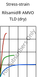 Stress-strain , Rilsamid® AMVO TLD (dry), PA12, ARKEMA
