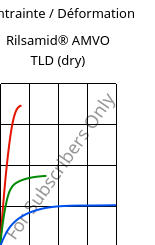 Contrainte / Déformation , Rilsamid® AMVO TLD (sec), PA12, ARKEMA