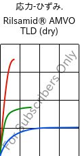  応力-ひずみ. , Rilsamid® AMVO TLD (乾燥), PA12, ARKEMA