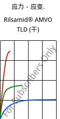 应力－应变.  , Rilsamid® AMVO TLD (烘干), PA12, ARKEMA