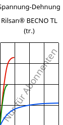 Spannung-Dehnung , Rilsan® BECNO TL (trocken), PA11, ARKEMA