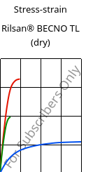 Stress-strain , Rilsan® BECNO TL (dry), PA11, ARKEMA