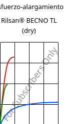 Esfuerzo-alargamiento , Rilsan® BECNO TL (Seco), PA11, ARKEMA