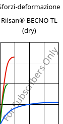 Sforzi-deformazione , Rilsan® BECNO TL (Secco), PA11, ARKEMA
