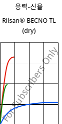 응력-신율 , Rilsan® BECNO TL (건조), PA11, ARKEMA