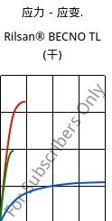 应力－应变.  , Rilsan® BECNO TL (烘干), PA11, ARKEMA