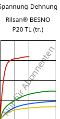 Spannung-Dehnung , Rilsan® BESNO P20 TL (trocken), PA11, ARKEMA