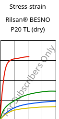 Stress-strain , Rilsan® BESNO P20 TL (dry), PA11, ARKEMA