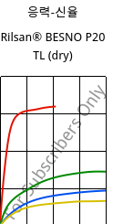 응력-신율 , Rilsan® BESNO P20 TL (건조), PA11, ARKEMA