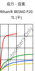 应力－应变.  , Rilsan® BESNO P20 TL (烘干), PA11, ARKEMA