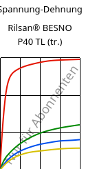 Spannung-Dehnung , Rilsan® BESNO P40 TL (trocken), PA11, ARKEMA