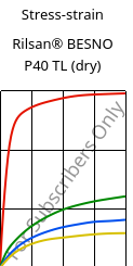 Stress-strain , Rilsan® BESNO P40 TL (dry), PA11, ARKEMA