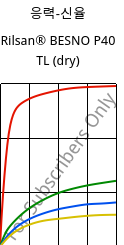응력-신율 , Rilsan® BESNO P40 TL (건조), PA11, ARKEMA