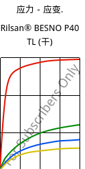 应力－应变.  , Rilsan® BESNO P40 TL (烘干), PA11, ARKEMA