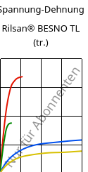 Spannung-Dehnung , Rilsan® BESNO TL (trocken), PA11, ARKEMA