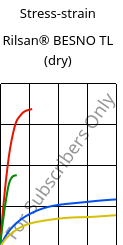 Stress-strain , Rilsan® BESNO TL (dry), PA11, ARKEMA