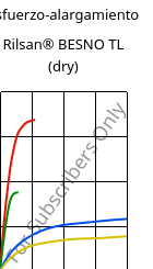 Esfuerzo-alargamiento , Rilsan® BESNO TL (Seco), PA11, ARKEMA